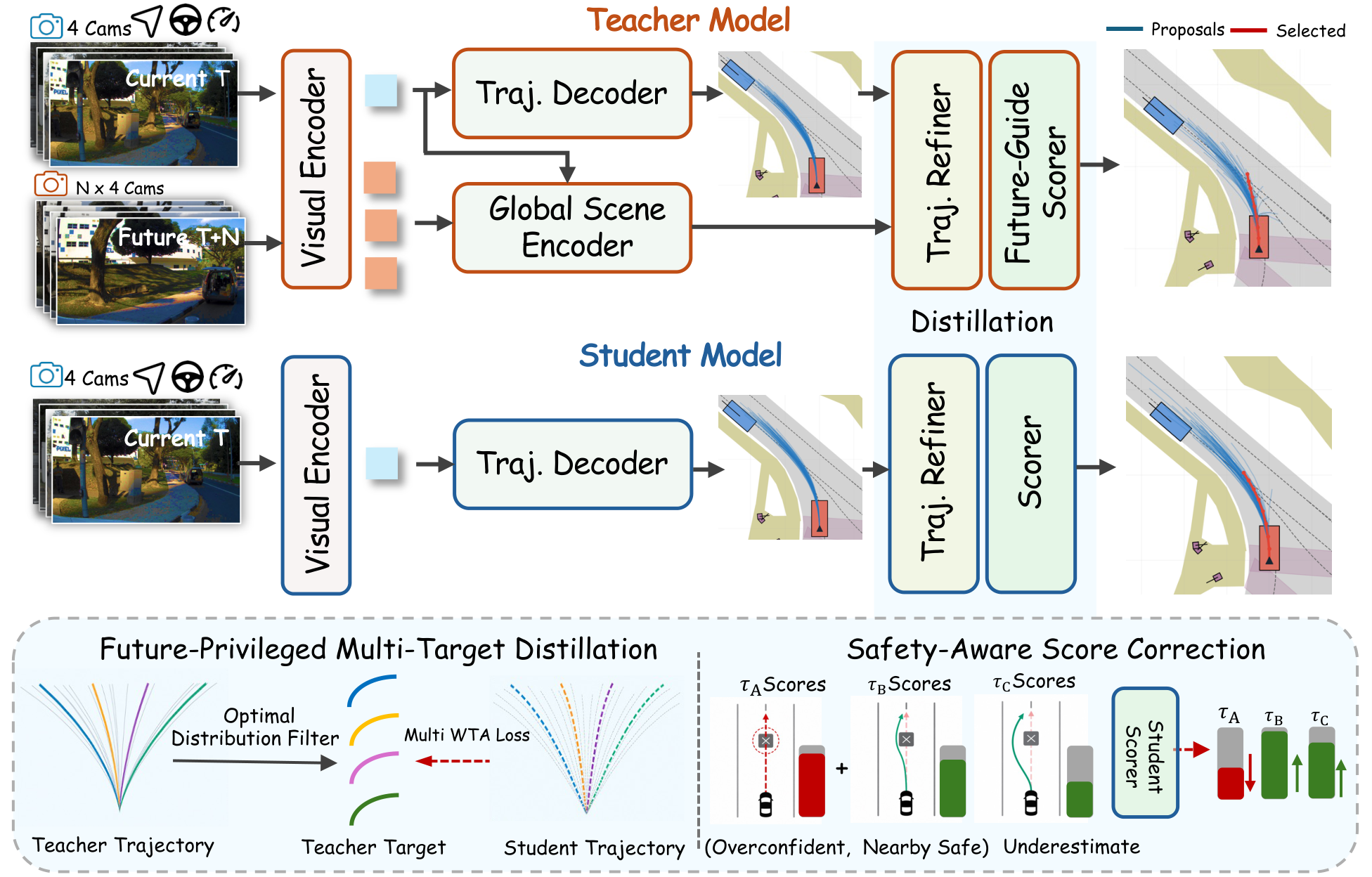 A future-conditioned teacher transfers multiple trajectory targets to a causal student, while safety-aware score correction improves the ranking of student candidates.